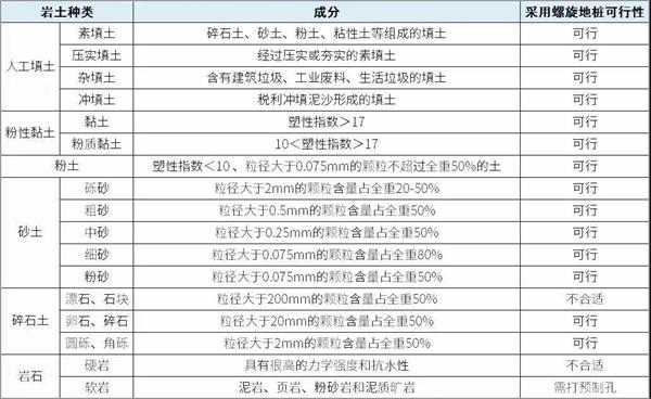 长春螺旋地桩生产厂家产品适用环境